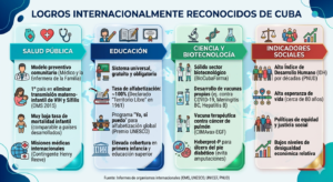 Logros de Cuba