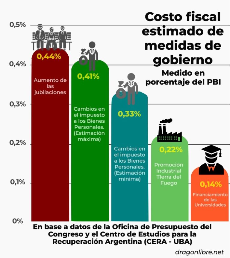 No es falta de plata